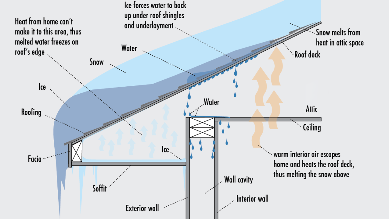 How To Prevent Ice Dams On Residential Roofs Homeowners Guide